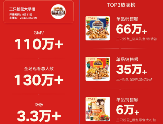 我在快手卖坚果，9个月卖出9500万